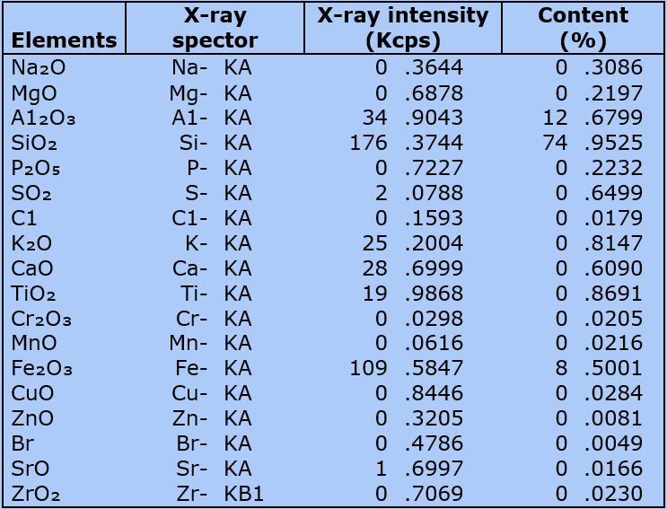 Glaze Coating Elements